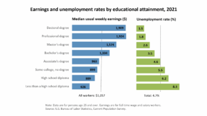A chart showing earnings and unemployment rates by educational attainment, 2021. Source: U.S. Bureau of Labor Statistics, Current Population Survey