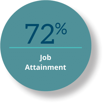 72% Job Attainment