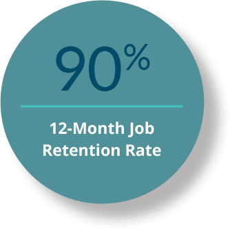 90% 12-Month Job Retention Rate