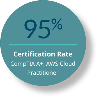 95% Certificate Rate